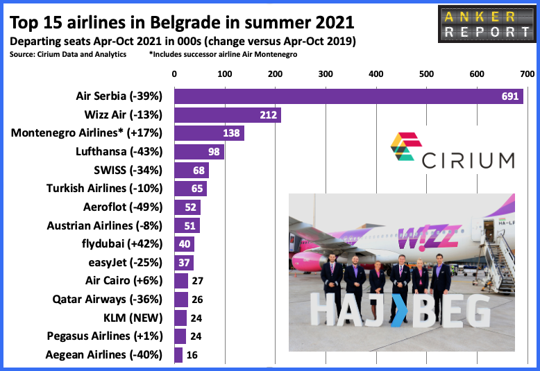 Top 15 airlines in Belgrade in summer 2021