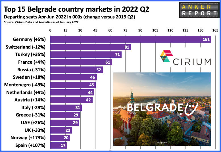 Top 15 Belgrade country market in 2022 Q2