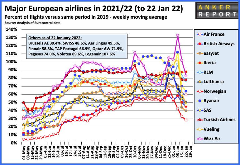 Major European airlines in 2021/22 (to 22 Jan 22)