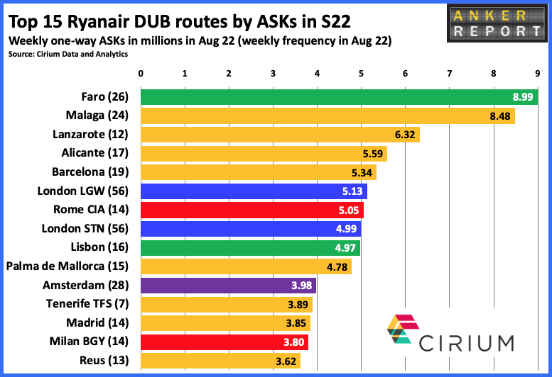 Top 15 Ryanair DUB routes by ASKs in S22