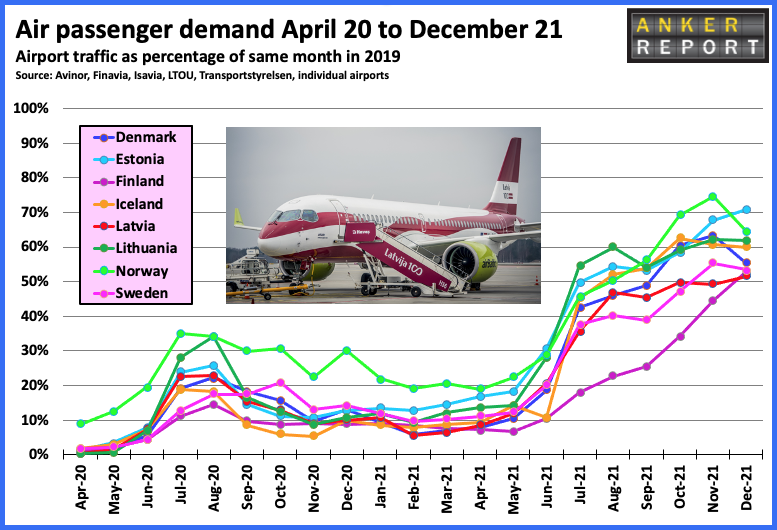 Air passenger demand April 20 to December 21