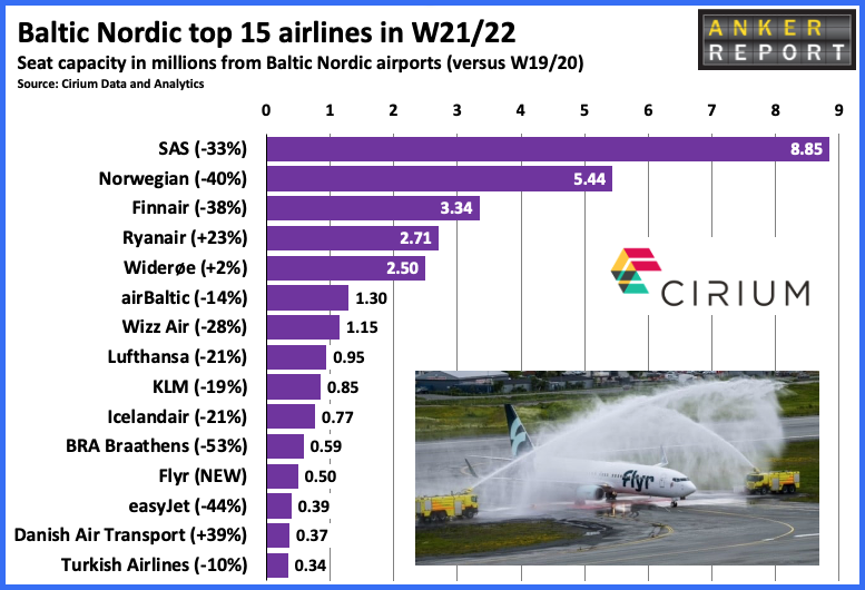 Baltic Nordic top 15 airlines in W21/22