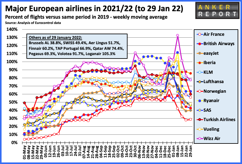 MajorEuropean airlines in 2021/22