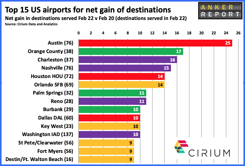 Top 15 US airports for net gain of destination