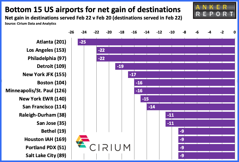 Bottom 15 US airports for net gain of destination