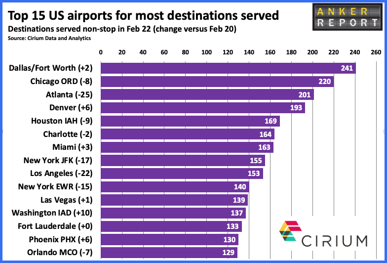 Top 15 airports for most destinations served
