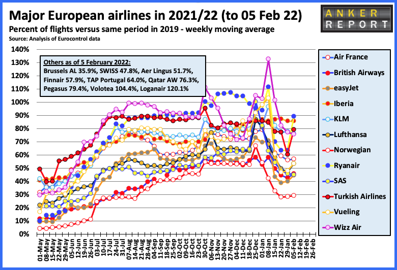 MajorEuropean Airlines in 2021/22 