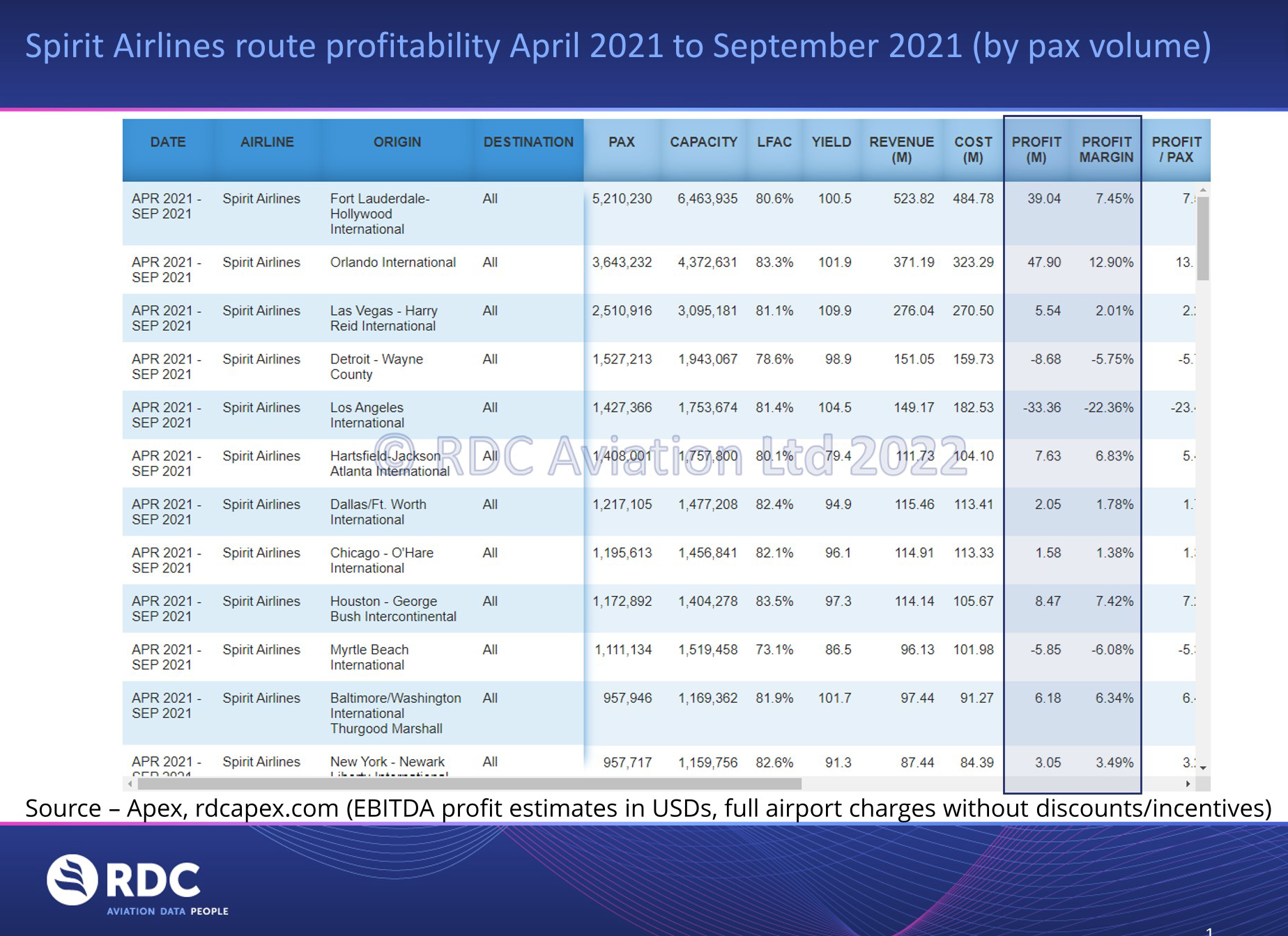Spirit Airlines route profitability Apr 2021 to Sep 2021