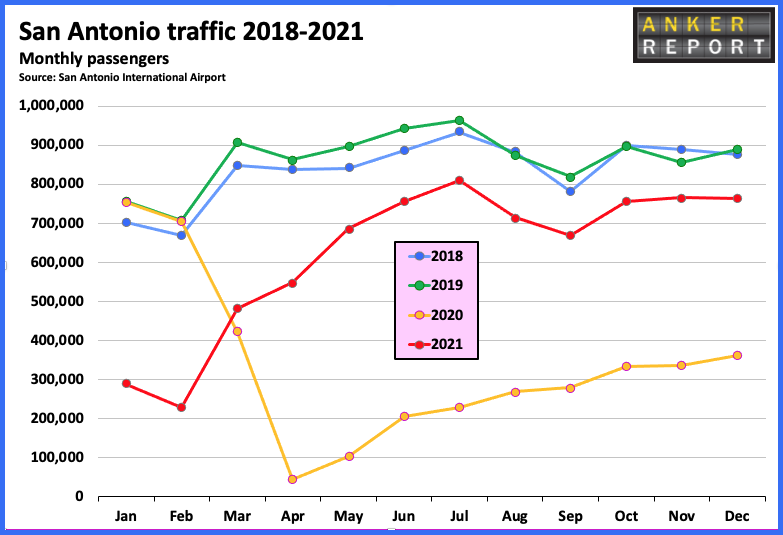 San Antonio Traffic 2018 - 2021