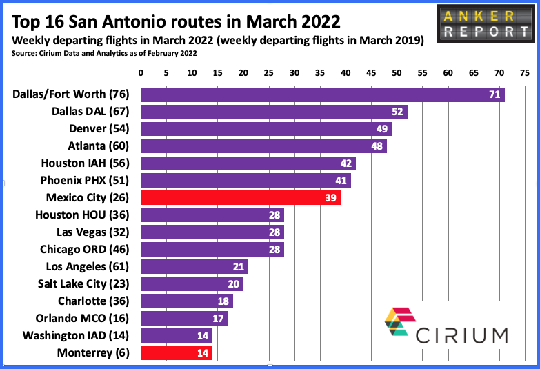 Top 16 San Antonio routes in March 2022