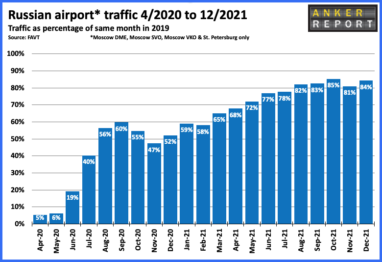 Russian airport traffic 4/2020 to 12/2021