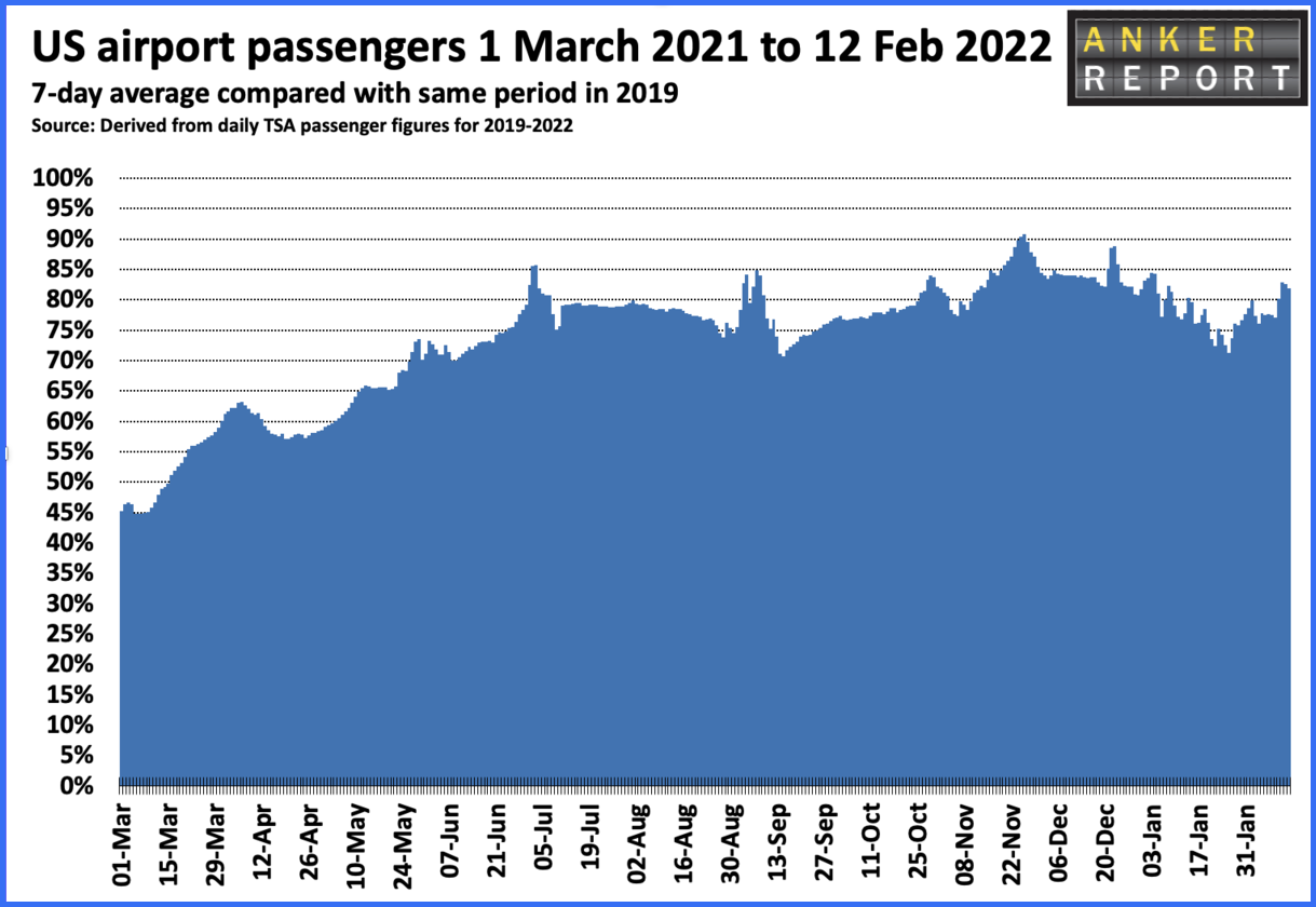 US Airport passengers 2 March 2021 - 12 Feb 2022