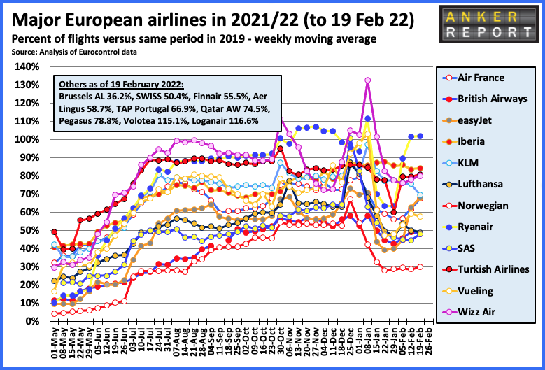 Major European airlines in 2021/22 (to 19 Feb 22)