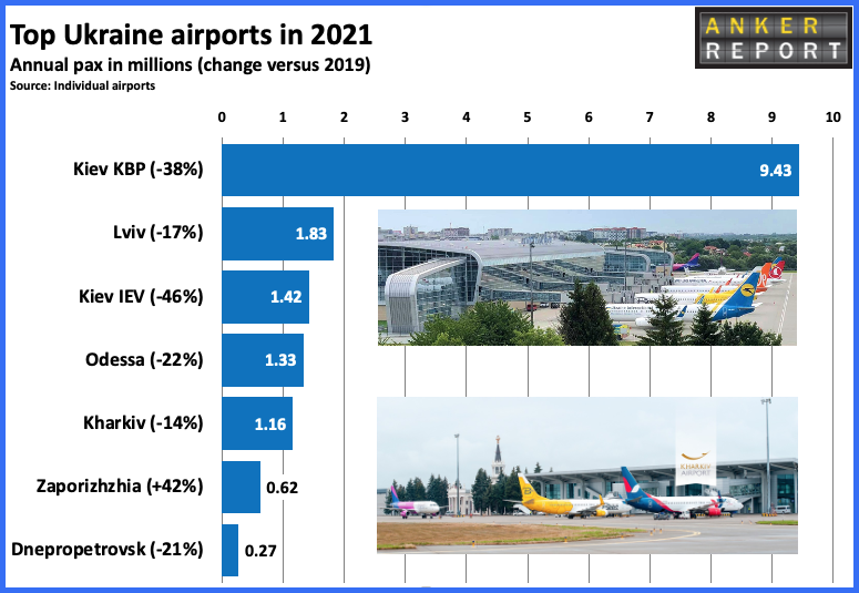 Top Ukraine airport in 2021