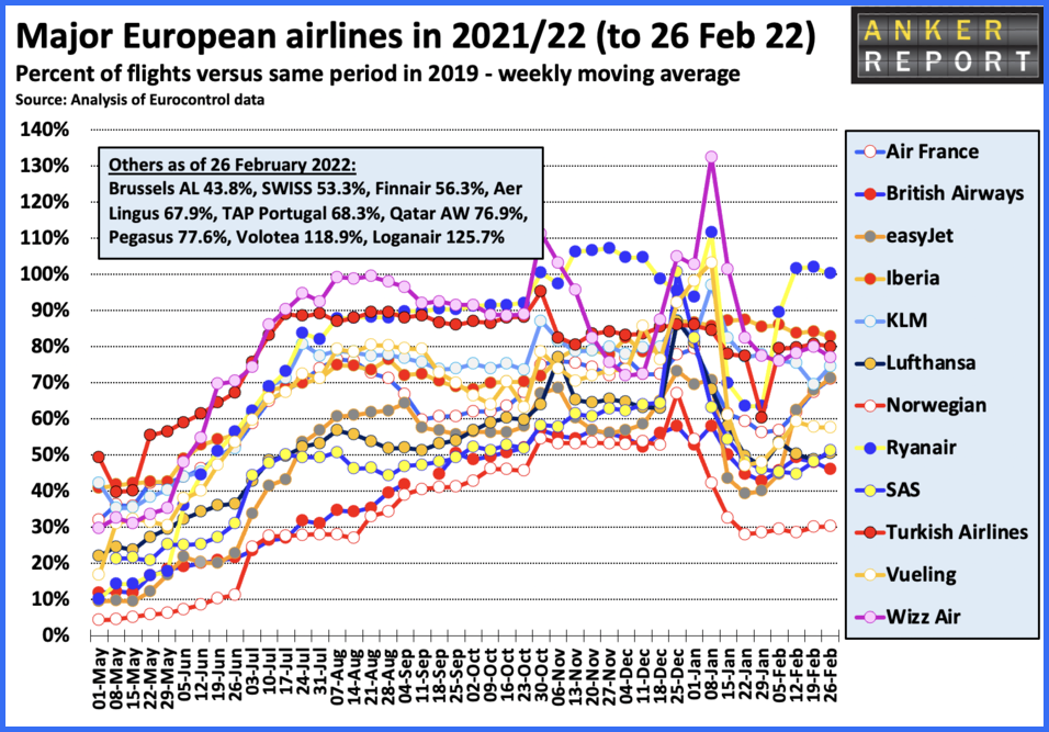 Major European airlines in 2021/22 to 26TH FEB