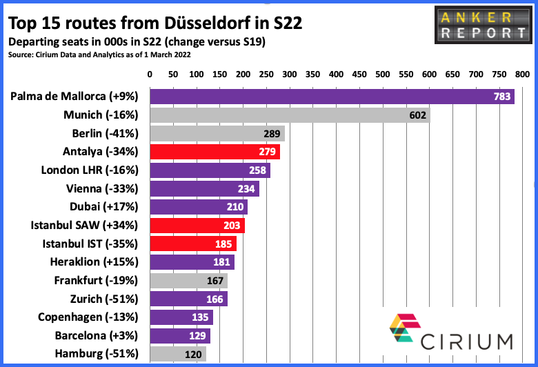 Top 15 routes from Dusseldorf in S22