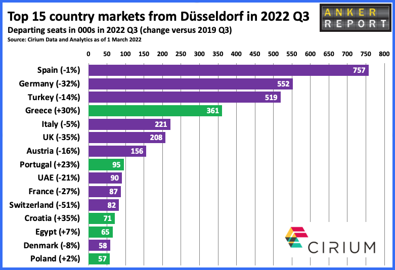Top 15 country market from Dusseldorf in 2022 Q3