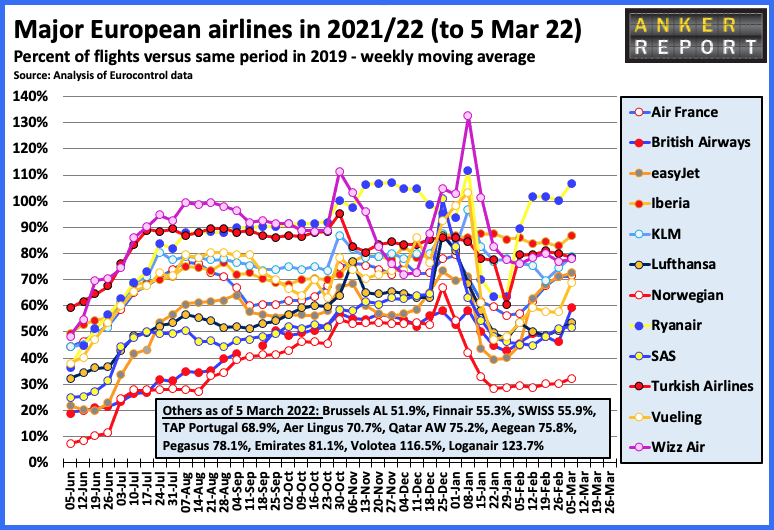 Major European Airlines in 2021/22 to 5 Mar