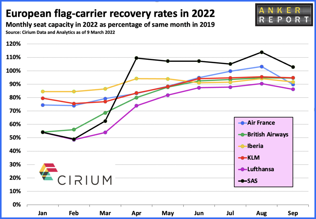 European flag carrier rates in 2022