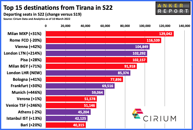 Top 15 destinations from Tirana in S22
