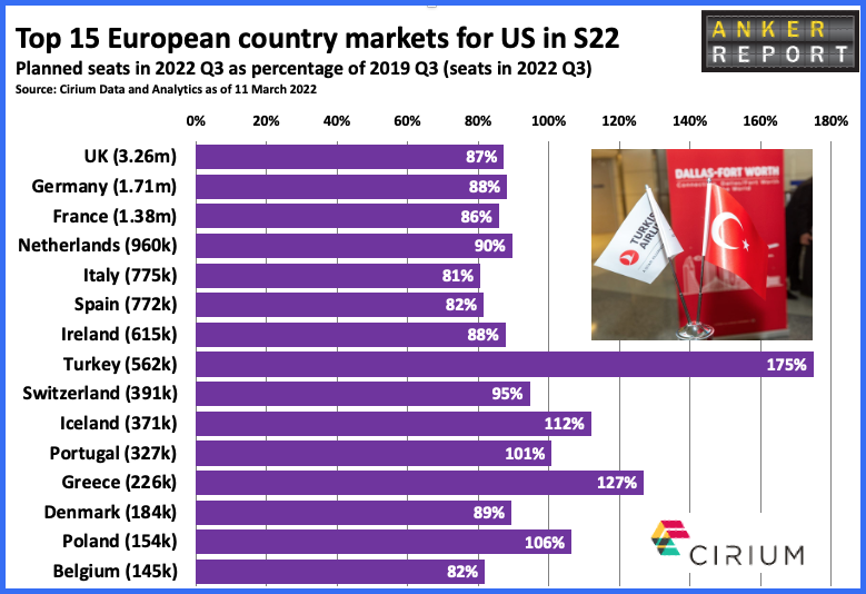 Top 15 European country markets for US in S22