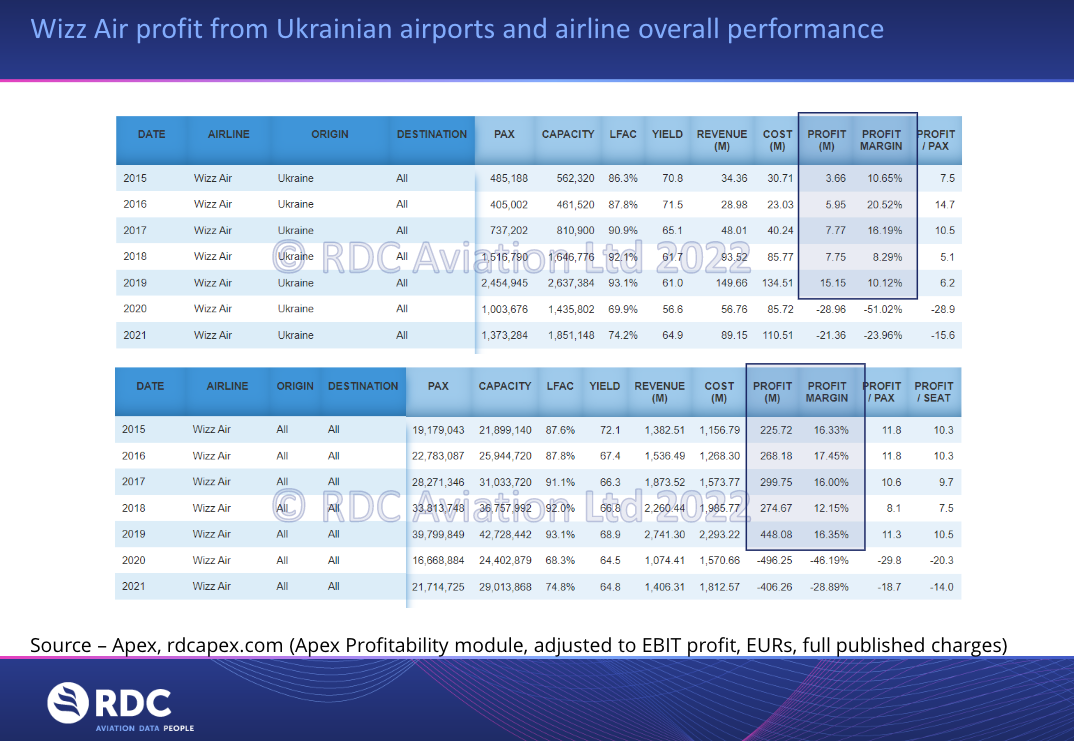 RDC Wizz Air Profit from Ukrainian Airports