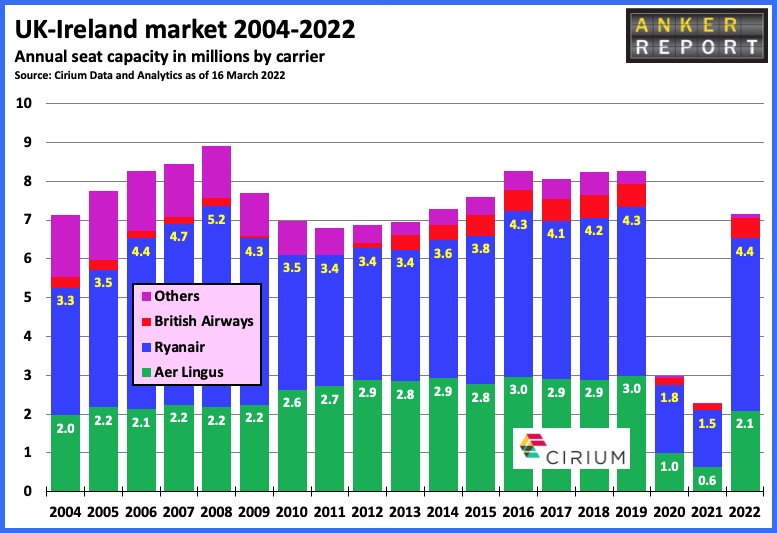 UK-Ireland market 2004 - 2022