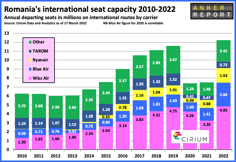 Romanias international seat capacity 2010-2022