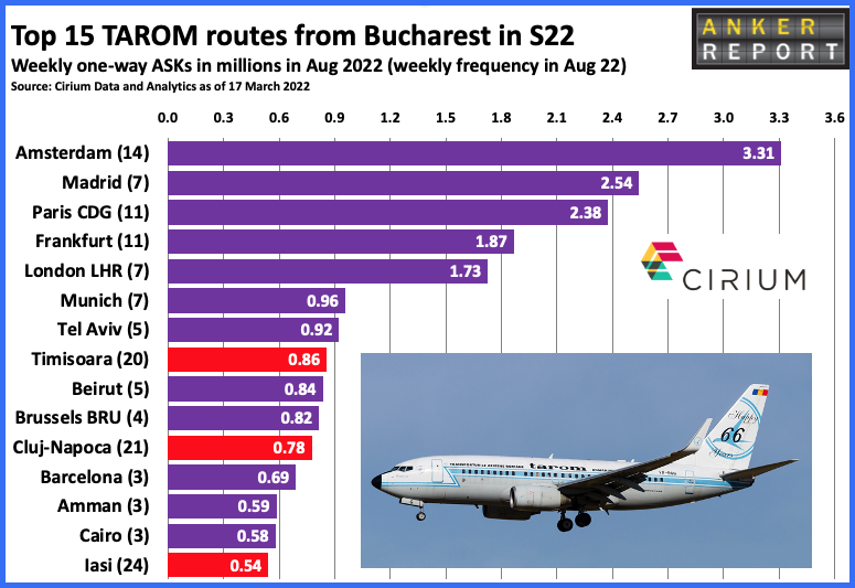 Top 15 TAROM routes from Bucharest in S22