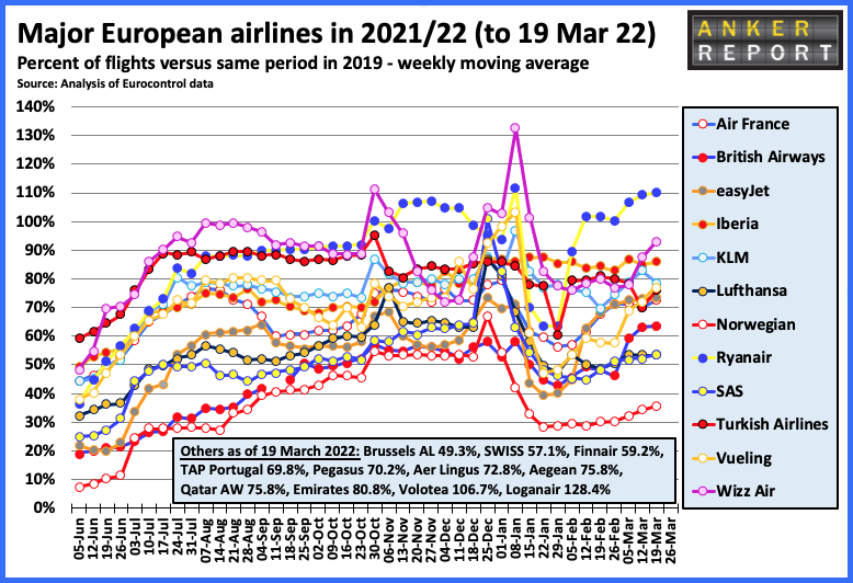 Major European airlines in 2021/22