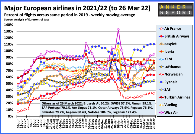 Major European airlines in 2021/22 to 26th March 22