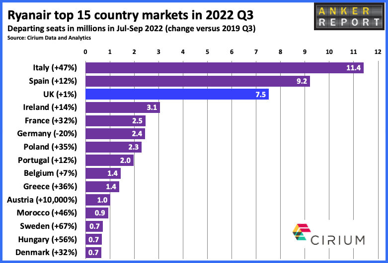 Ryanair top 15 country markets in 2022 Q3