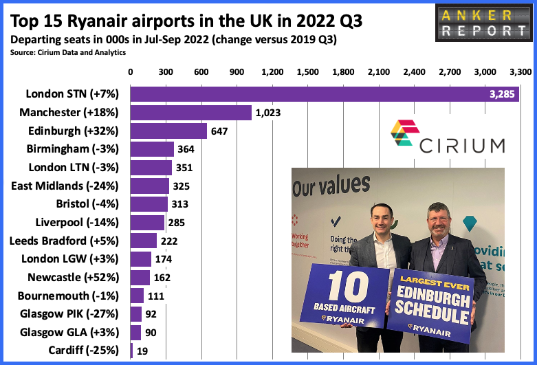 Top 15 Ryanair airports in the UK 2022 Q3