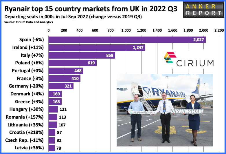 Ryanair Top 15 country markets from UK in 2022 Q3