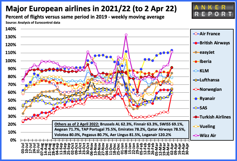 Major European airlines in 2021/22 to 2 Apr