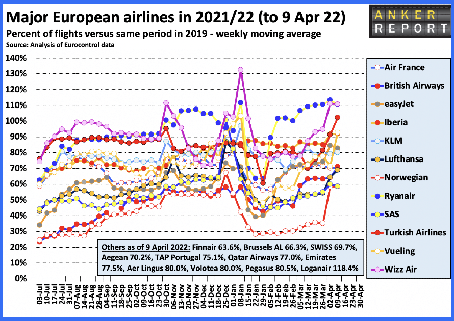 Major European airlines 2021 2022