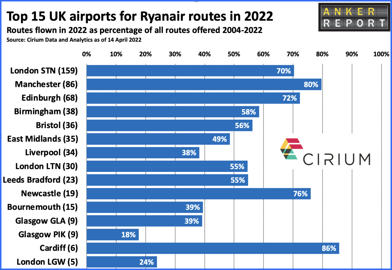 Top 15 UK airports for Ryanair routes in 2022