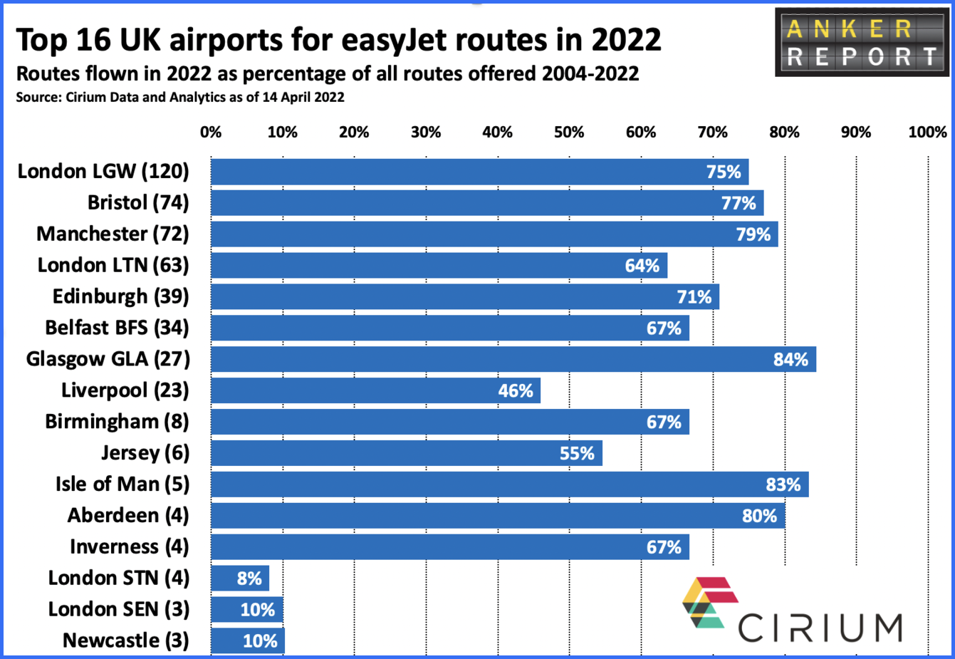 Top 16 airports for easyJet routes 2022