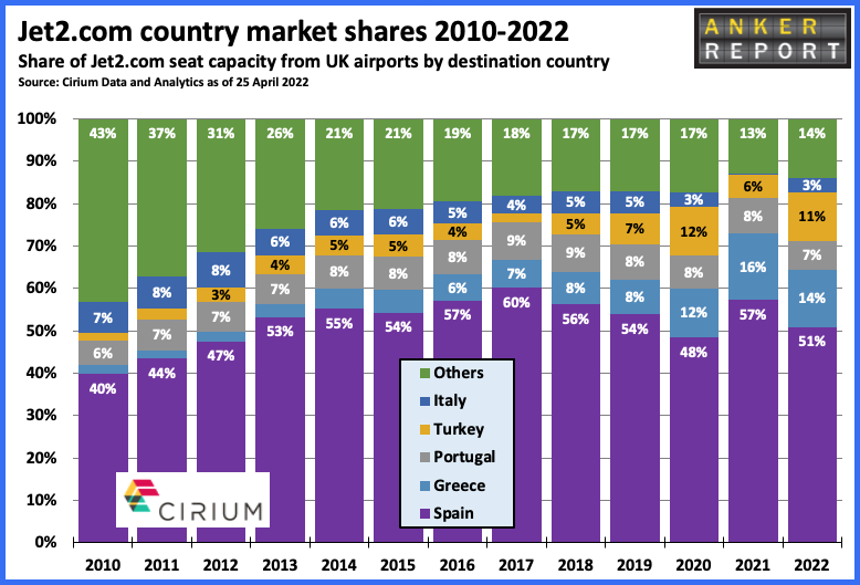 Jet2.com, country market shares 2010-2022