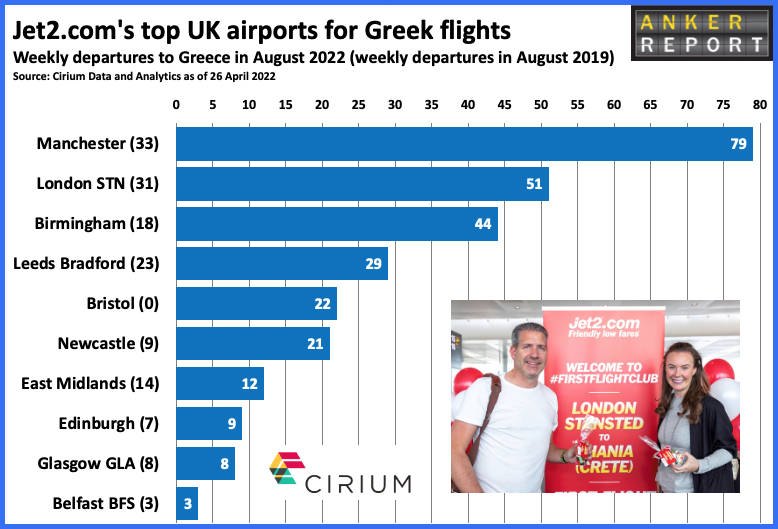 Jet2.com top UK airports for Greek flights