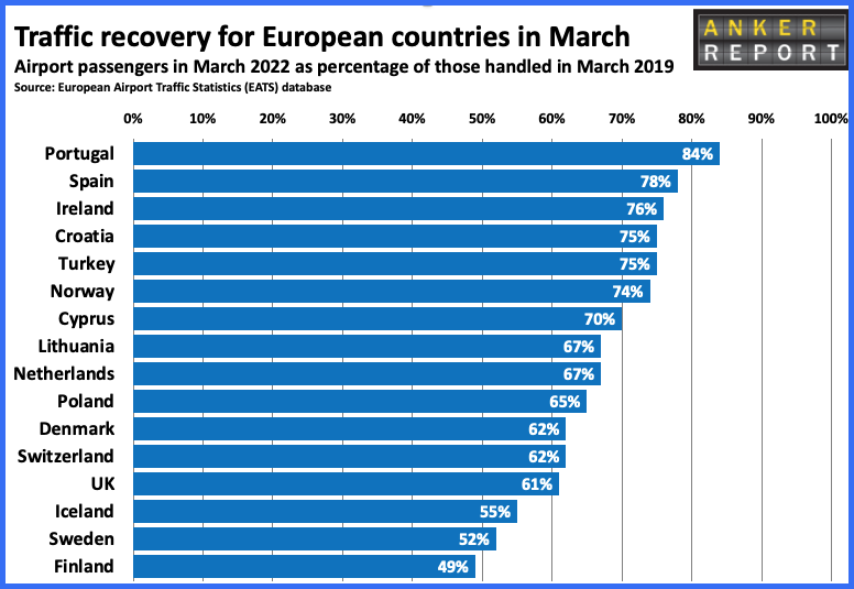 Trafic recovery for European countries in March