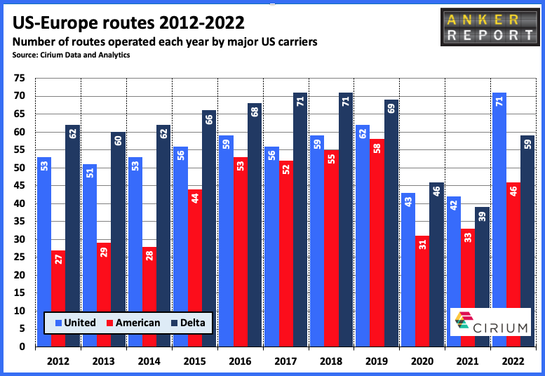US-Europe routes 2012-2022