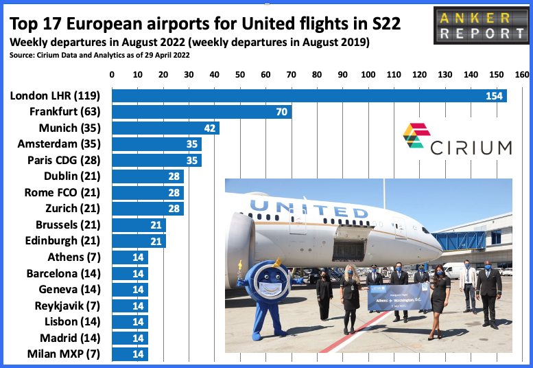 Top 17 European airports for United flights in S22