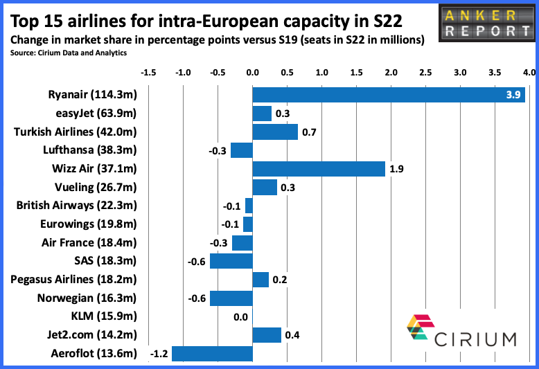 TOP 15 AIRLINES FOR INTRA-EUROPEAN CAPACITY IN S22