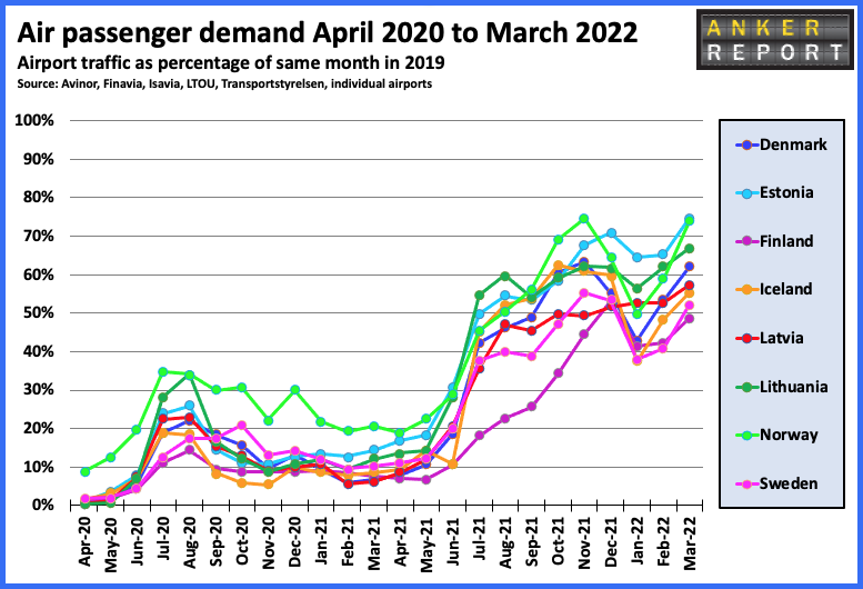 Passenger demand April 2020 - 2022