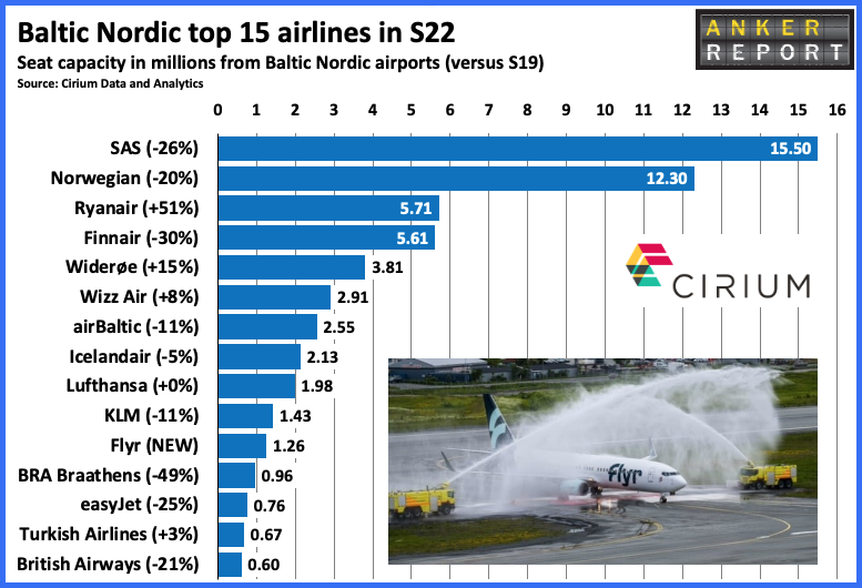 Baltic/Nordic top 15 airlines S22