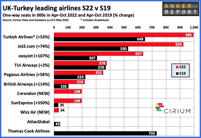 UK-Turkey leading airlines S22 x S19