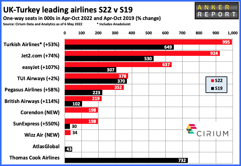 Flights between UK and Turkey up 40 this summer versus S19 with