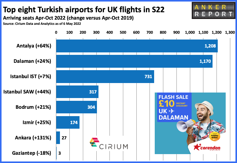 Top eight airports for UK flights S22