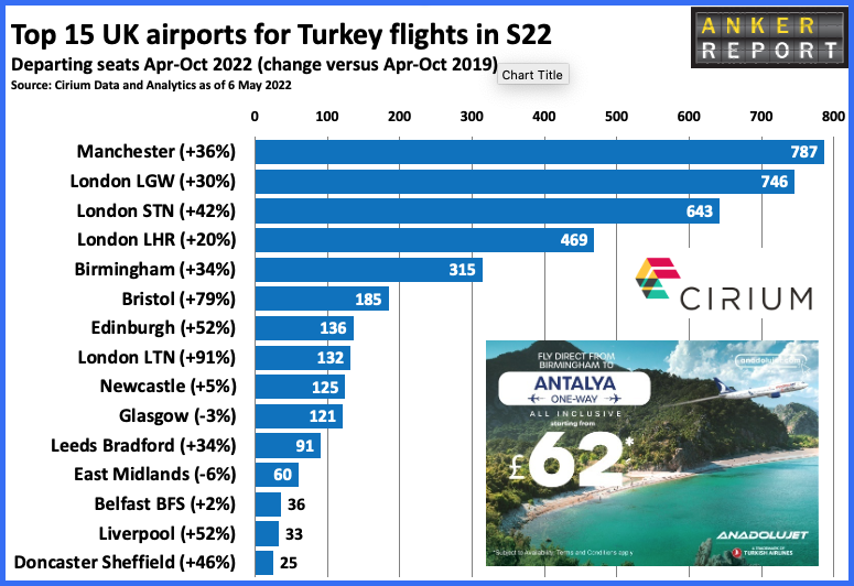 Top 15 airports for turkey flights in S22